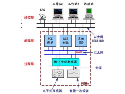 如何準(zhǔn)備智能變電站改造智能電站建設(shè)招標(biāo)書(shū)?
