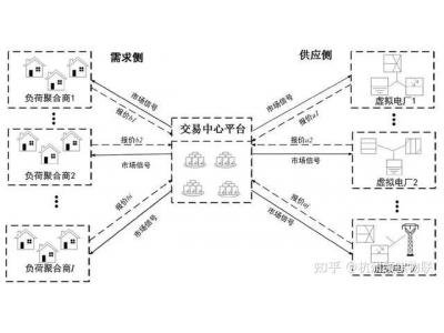 源網(wǎng)荷儲全鏈路數(shù)字互聯(lián) 數(shù)字化賦能電力調(diào)度、提升調(diào)度靈活精準性、提升新能源消納能力 光伏并網(wǎng)監(jiān)控智能化 智慧電站如何配合電力數(shù)字化賦能調(diào)度