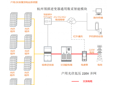 戶用光伏并網(wǎng)必須哪些設(shè)備？如何遠(yuǎn)程監(jiān)管分布式戶用光伏的設(shè)施情況是否正常？太陽(yáng)能日照資源時(shí)間