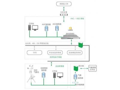 光伏AVC/AGC系統(tǒng)智能電網(wǎng)電壓和無功自動控制AVC系統(tǒng)基本概念、組成、原理、配置設(shè)計(jì)原則與接入調(diào)試