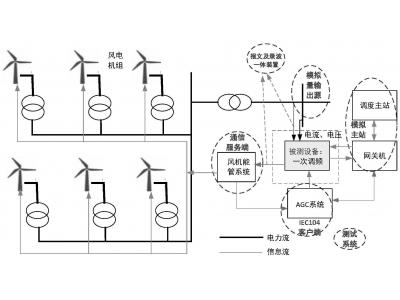 能源大數(shù)據(jù)光伏老電站數(shù)據(jù)重采增加數(shù)采通道：轉(zhuǎn)發(fā)104通道IP限制，如何添加新的轉(zhuǎn)發(fā)主站？